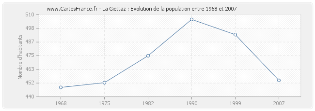 Population La Giettaz